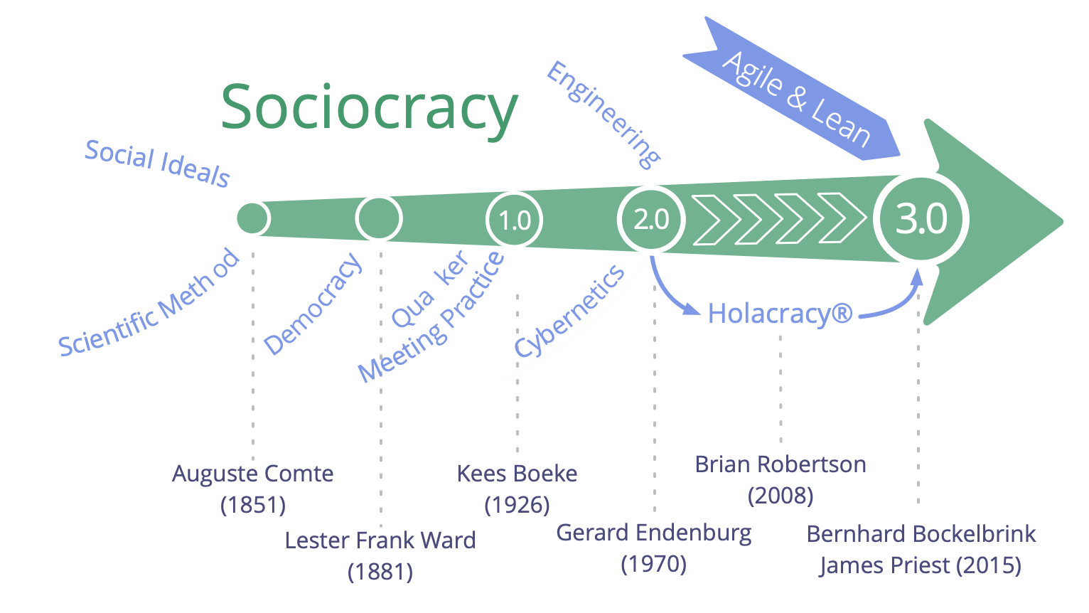 History of Sociocracy